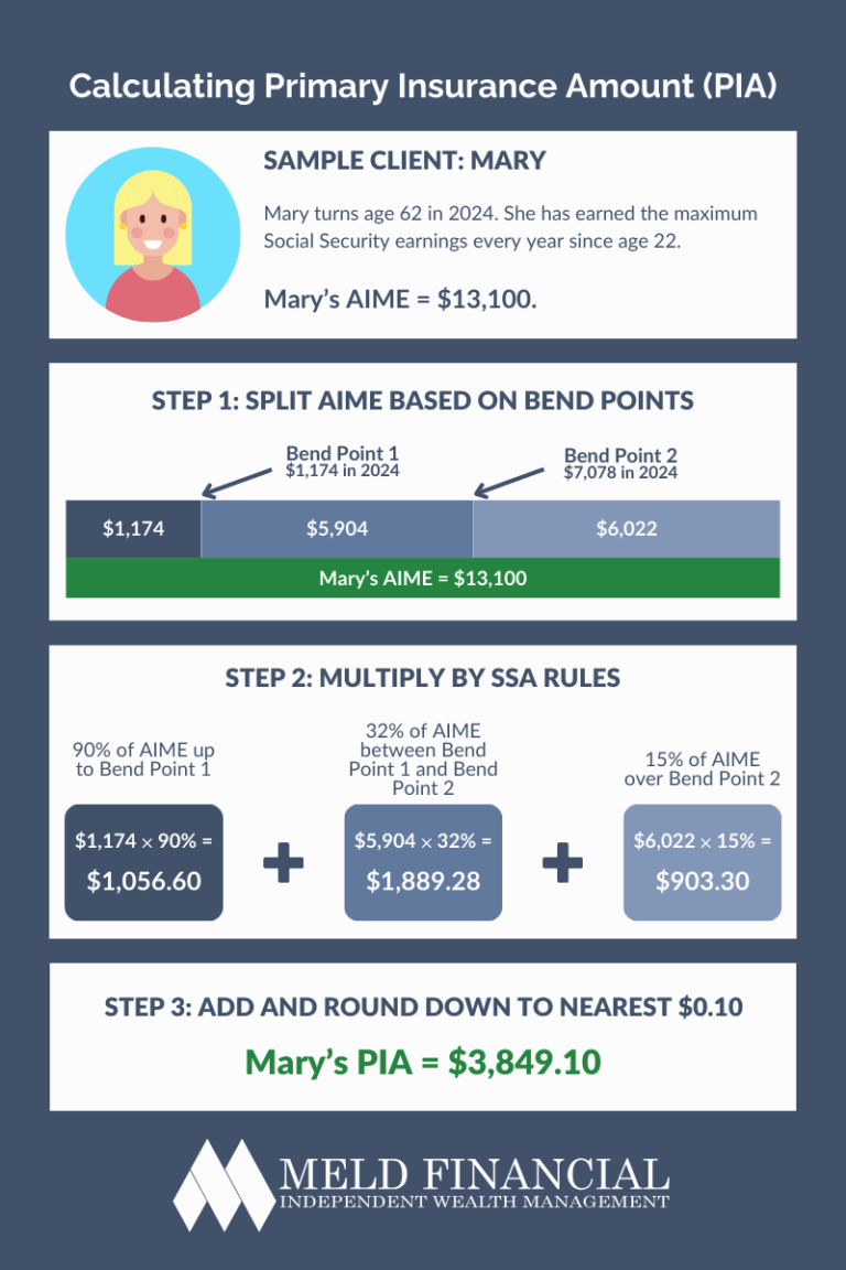 How Are Social Security Benefits Calculated? - Meld Financial