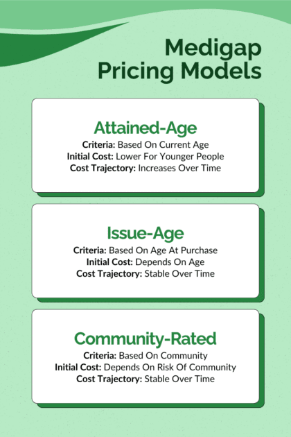 An infographic comparing Medigap pricing models. Attained-age criteria is based on current age, initial cost is lower for younger policyholders, and cost trajectory increases over time. Issue-age criteria is age at purchase, initial cost depends on age, and cost trajectory is stable over time. Community-rated criteria is based on community, initial cost depends on risk of community, and cost trajectory is stable over time.