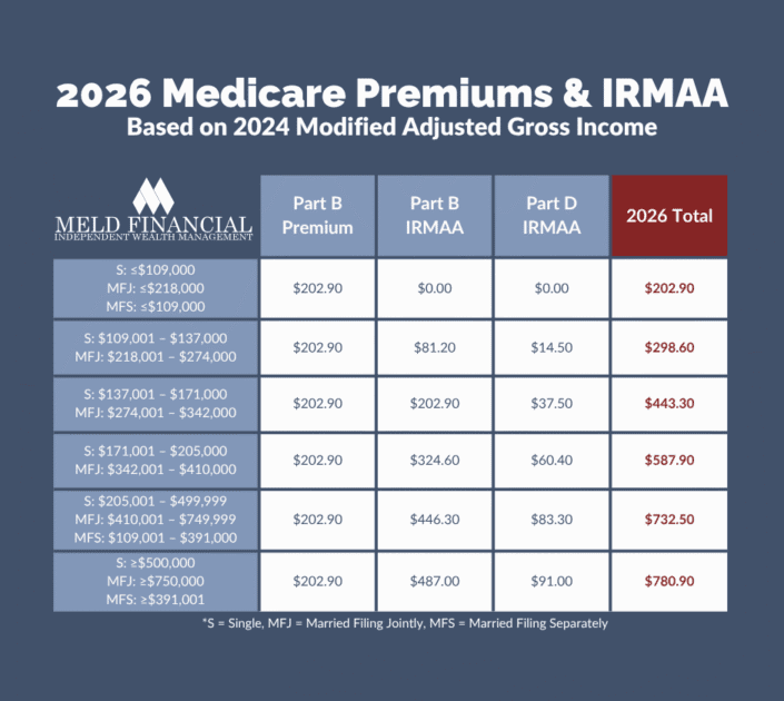Medicare Part B premiums, Part B IRMAA, and Part D IRMAA. Part B premium $202.90. Part B and Part D IRMAA for single filers with income under $109,000, Married Filing Jointly filers with income under $218,000, and Married Filing Separately filers with income under $109,000 is $0. For single filers with income between $109,001 and $137,000, and Married Filing Jointly filers with income between $218,001 and $274,000, Part B IRMAA is $81.20, and Part D IRMAA is $14.50. For single filers with income between $137,001 and $171,000, and Married Filing Jointly filers with income between $274,001 and $342,000, Part B IRMAA is $202.90, and Part D IRMAA is $37.50. For single filers with income between $171,001 and $205,000, and Married Filing Jointly filers with income between $342,001 and $410,000, Part B IRMAA is $324.60, and Part D IRMAA is $60.40. For single filers with income between $205,001 and $499,000, Married Filing Jointly filers with income between $410,001 and $749,000, and Married Filing Separately filers with income between $109,001 and $391,000, Part B IRMAA is $446.30, and Part D IRMAA is $83.30. For single filers with income over $500, Married Filing Jointly filers with income over $750,000, and Married Filing Separately filers with income over $391,000, Part B IRMAA is $487, and Part D IRMAA is $91.