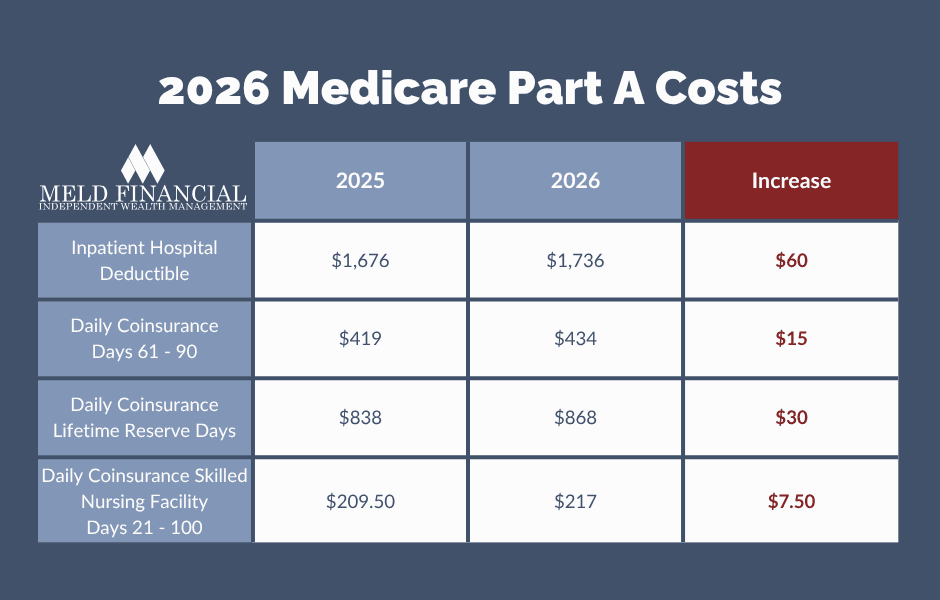 Medicare Part A costs in 2026. The inpatient deductible will rise from $1,676 to $1,736, daily coinsurance for days 61 – 90 will rise from $419 to $434, daily coinsurance for lifetime reserve days will rise from $838 to $868, and daily coinsurance for skilled nursing facility days 21 through 100 will rise from $209.50 to $217.