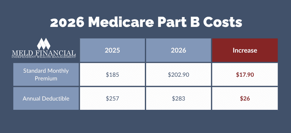 Medicare Part B costs in 2026. The standard monthly premium will rise from $185 to $202.90, and the annual deductible will rise from $257 to $283.