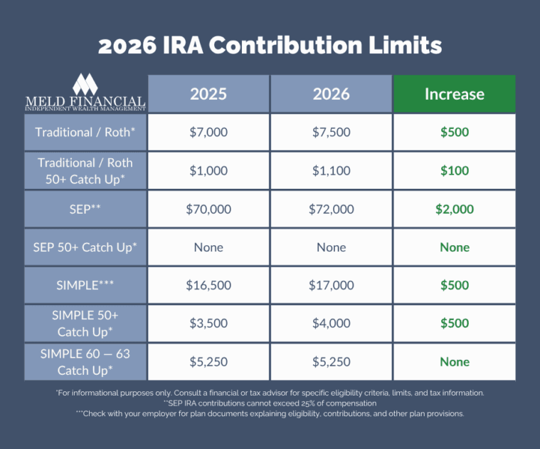 A table showing IRA contribution limits for 2025 and 2026. Traditional / Roth limits will rise from $7,000 to $7,500. Traditional / Roth catch-up contribution limits will rise from $1,000 to $1,100. SEP limits will rise from $70,000 to $72,000, and no catch-up contributions are allowed for this plan type. SIMPLE IRA contribution limits will rise from $16,500 to $17,000, and catch-up contribution limits will rise from $3,500 to $4,000. A special catch-up contribution limit applies to people age 60 – 63, and it will remain at $5,250.