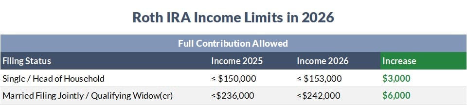 A table showing Roth IRA income limits in 2026. A person who files as single or Head of Household can contribute directly to a Roth IRA if their income is $153,000 or less. A person who is married filing jointly or a qualifying widow(er) can contribute if their income is $242,000 or less.