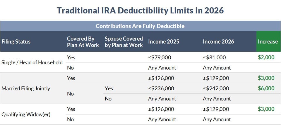 A table showing Traditional IRA deductibility in 2026. Single filers who are covered by a plan at work can make a full deduction if their income is $81,000 or less. Single filers who are not covered by a plan at work can make a full deduction with any amount of income. Married filing jointly and covered by a plan at work can make a full deduction if their income is $129,000 or less. Married filing jointly not covered by a plan at work but married to a person covered by a retirement plan can make a full deduction if income is $242,000 or less. Married filing jointly with both spouses not covered by a plan at work can make a full deduction with any amount of income. Qualifying widow(er)s who are covered by a plan at work can make a full deduction if their income is $129,000 or less. Qualifying widow(er)s who are not covered by a plan at work can make a full deduction with any amount of income.
