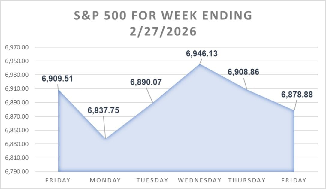 S&P 500 Chart detailing the daily close for each day last week.