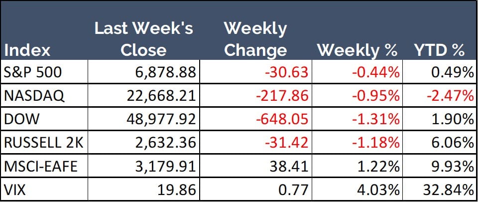 Weekly closing numbers for the major U.S. Stock Indices with weekly and year to date percentage changes.