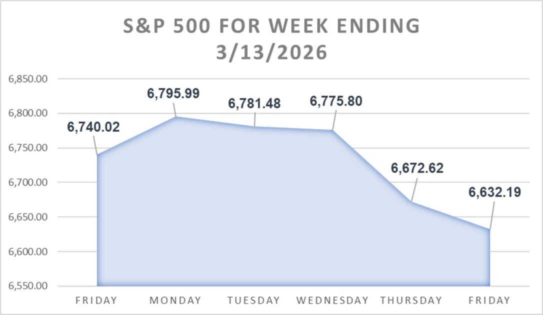 S&P 500 Chart detailing the daily close for each day last week.