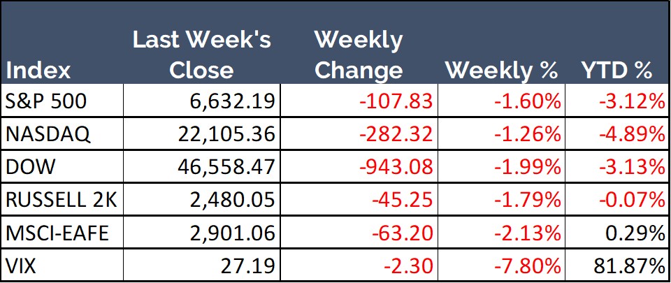 Weekly closing numbers for the major U.S. Stock Indices with weekly and year to date percentage changes.