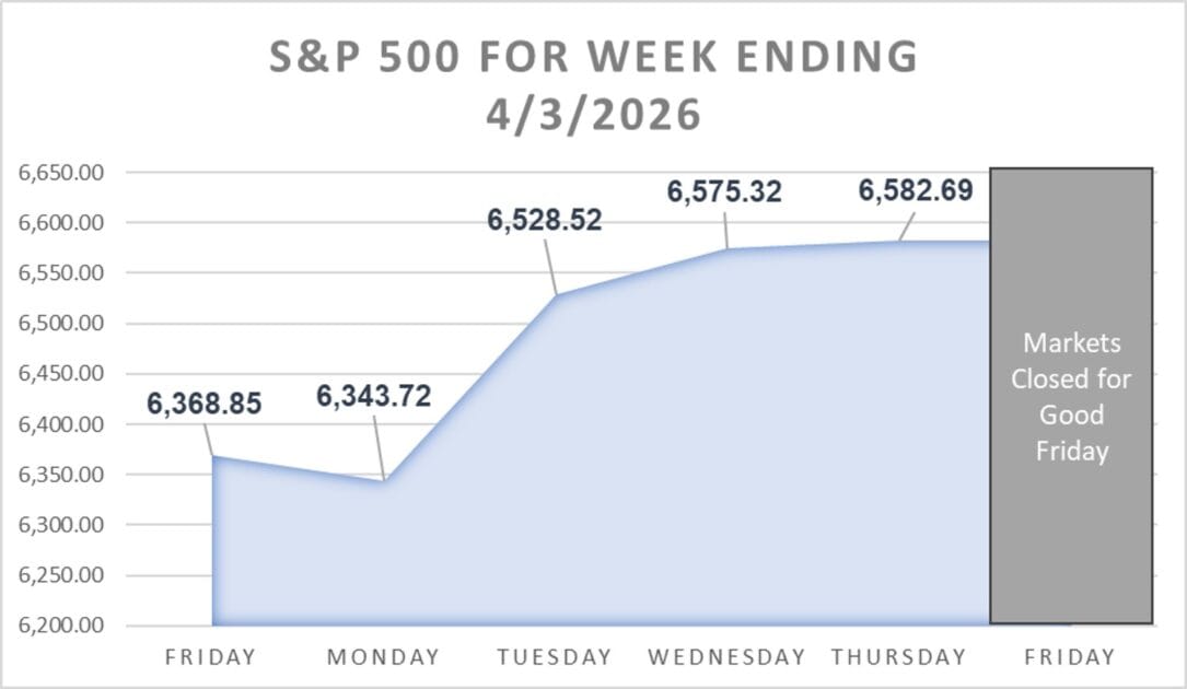 S&P 500 Chart detailing the daily close for each day last week.