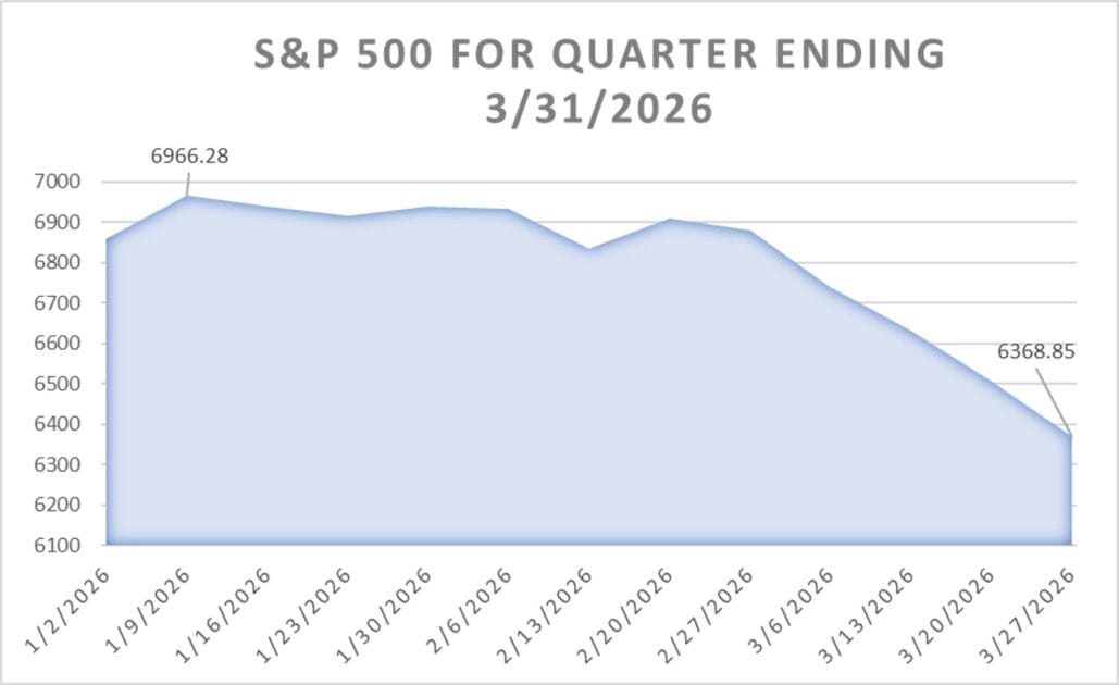 S&P 500 Chart detailing the weekly close for each week last quarter.