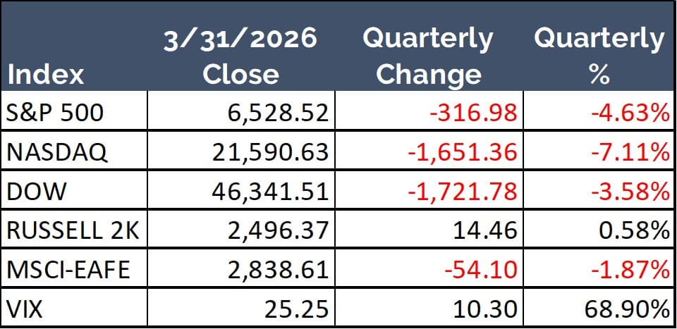 Quarterly closing numbers for the major U.S. Stock Indices with quarterly percentage changes.