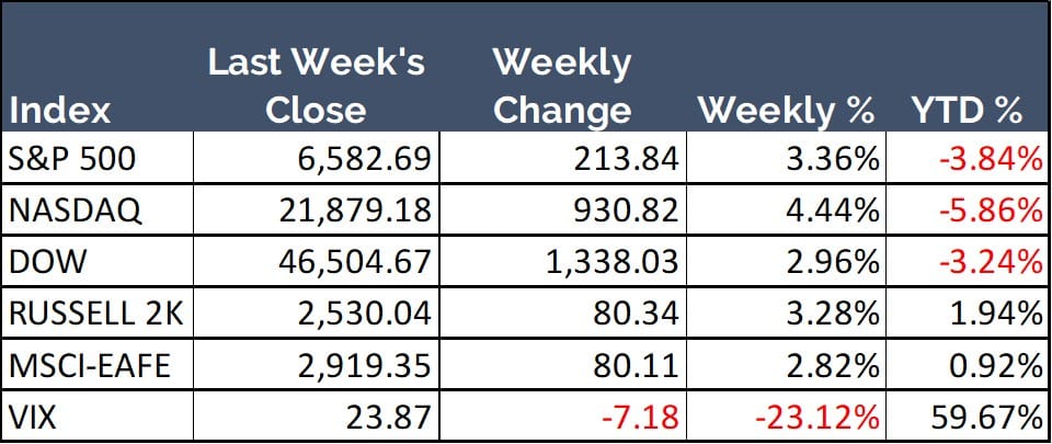 Weekly closing numbers for the major U.S. Stock Indices with weekly and year to date percentage changes.
