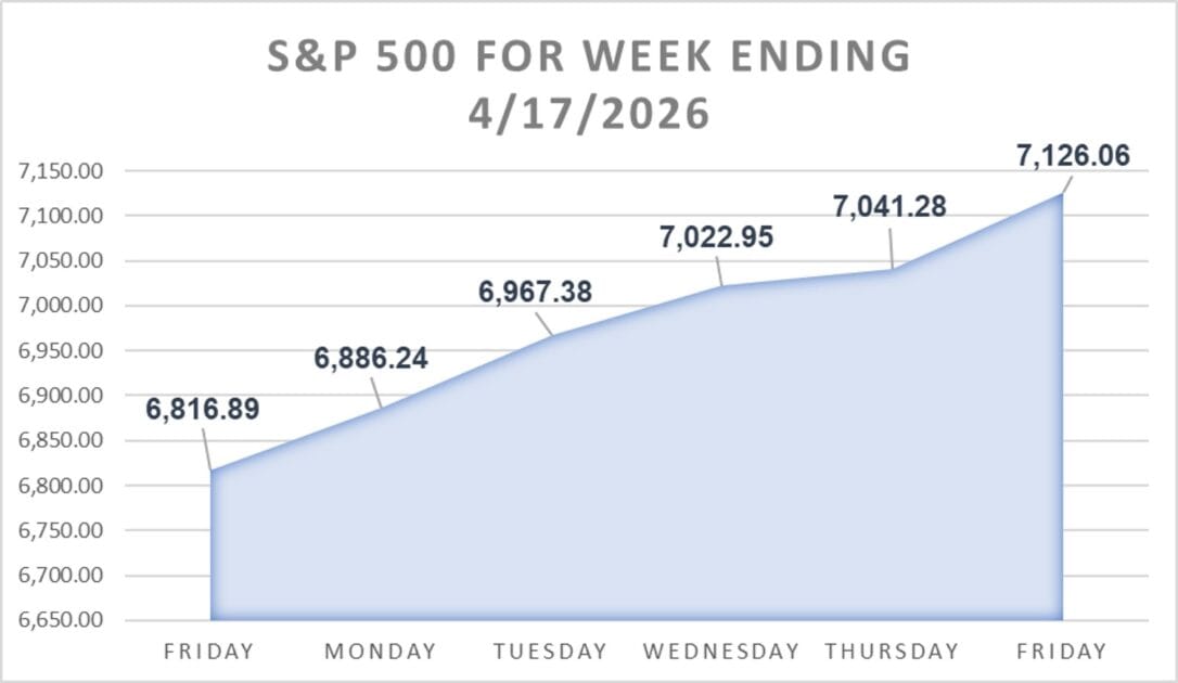 S&P 500 Chart detailing the daily close for each day last week.