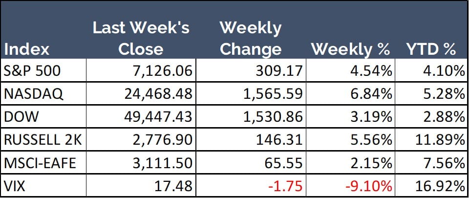 Weekly closing numbers for the major U.S. Stock Indices with weekly and year to date percentage changes.