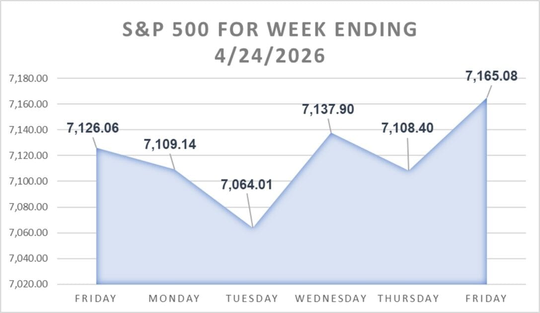 S&P 500 Chart detailing the daily close for each day last week.