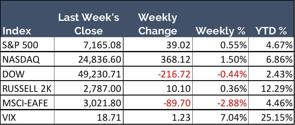 Weekly closing numbers for the major U.S. Stock Indices with weekly and year to date percentage changes.