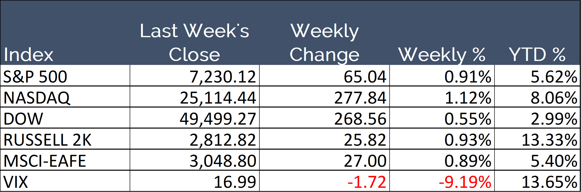 US Stock Index Closing Prices