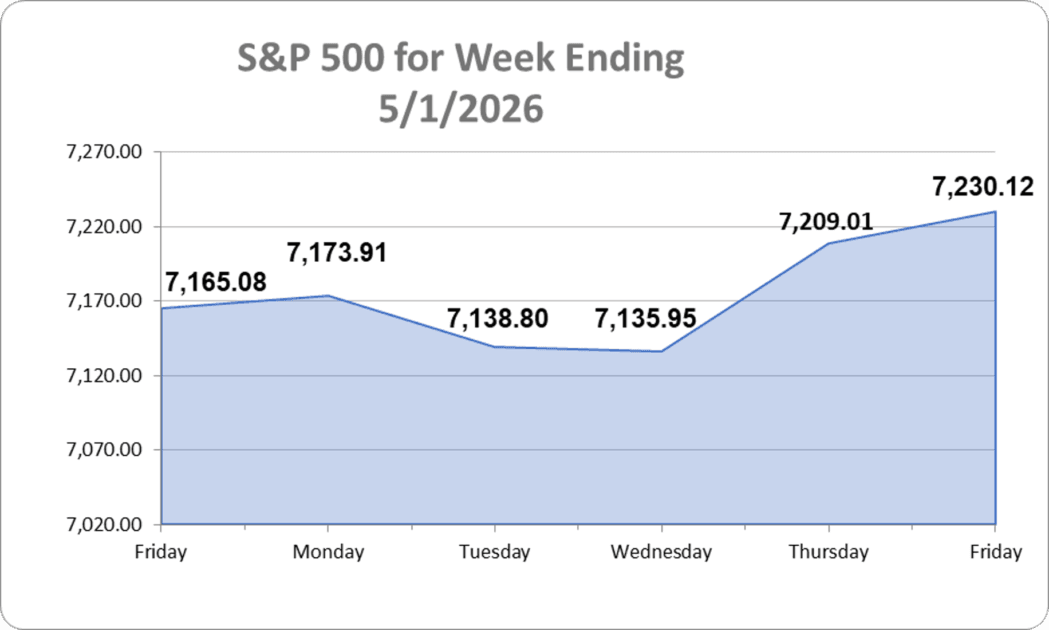 S&P 500 Chart for last week