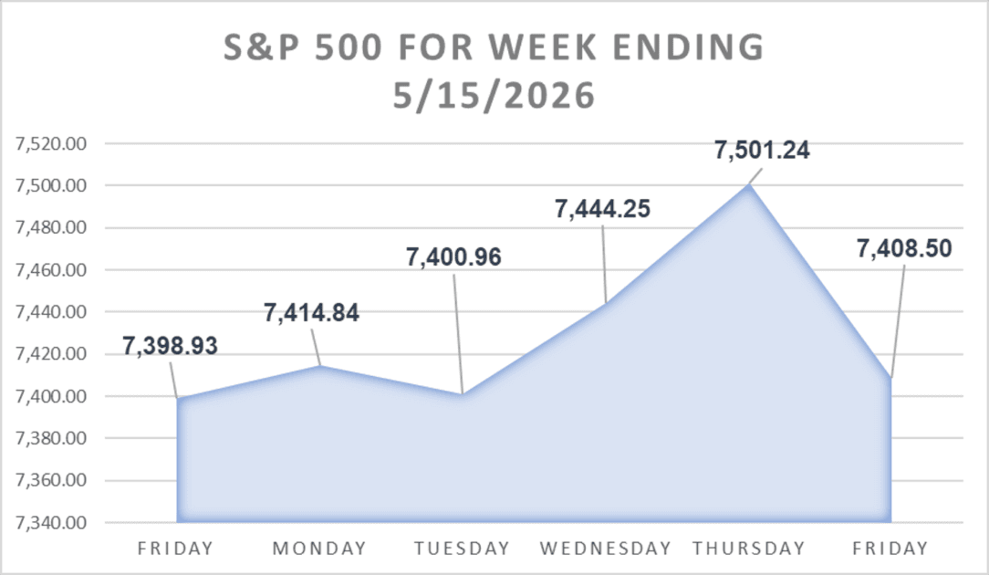 S&P 500 Chart for Last Week