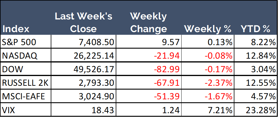 Weekly closing data for major stock indices