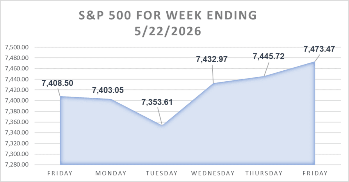 S&P 500 Chart for Last Week