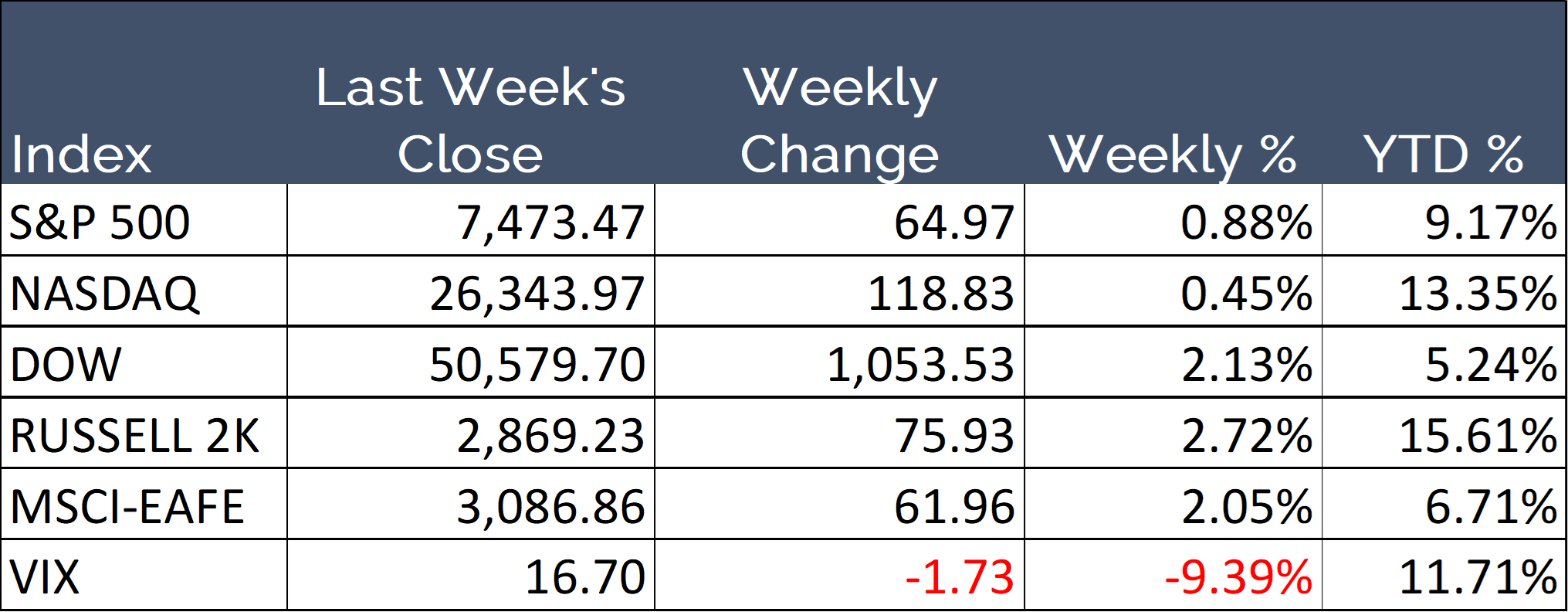 Weekly closing data for selected stock indices