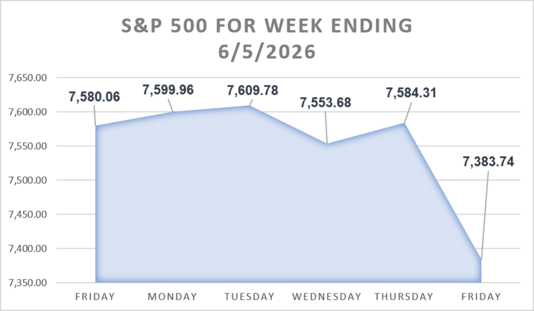 Weekly closing data for selected stock indices