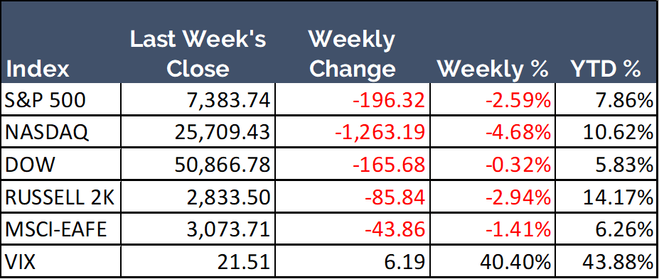 Weekly closing data for selected stock indices