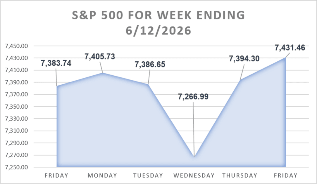 S&P 500 chart for last week