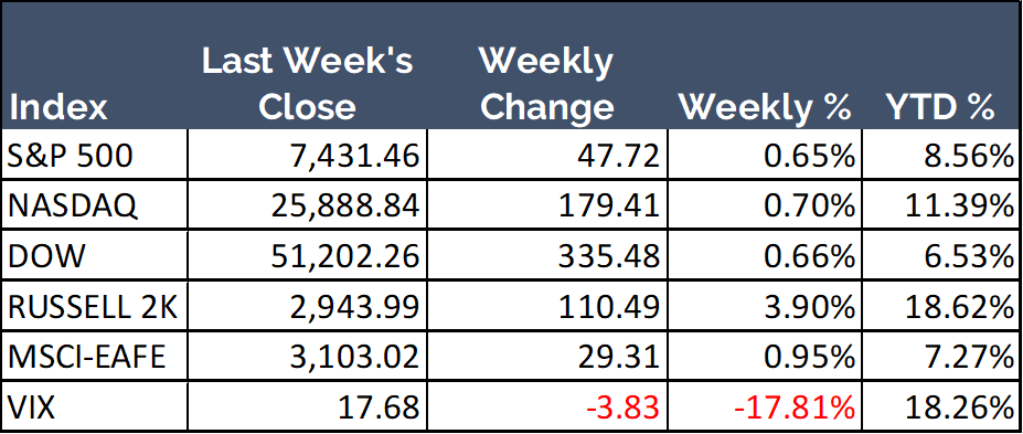 Weekly closing data for selected stock indices