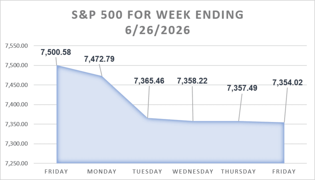 S&P 500 Chart for last week