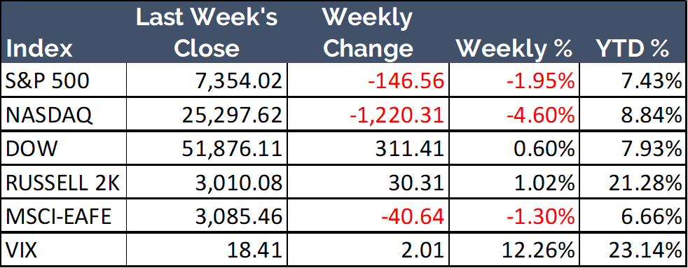 Weekly closing data for selected stock indices
