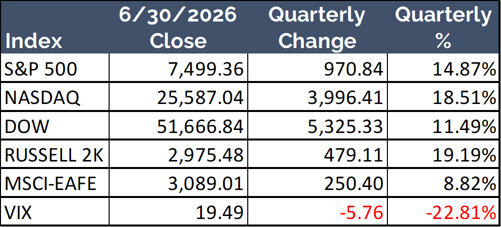 Quarterly closing data and percent change for several major stock indices and measures