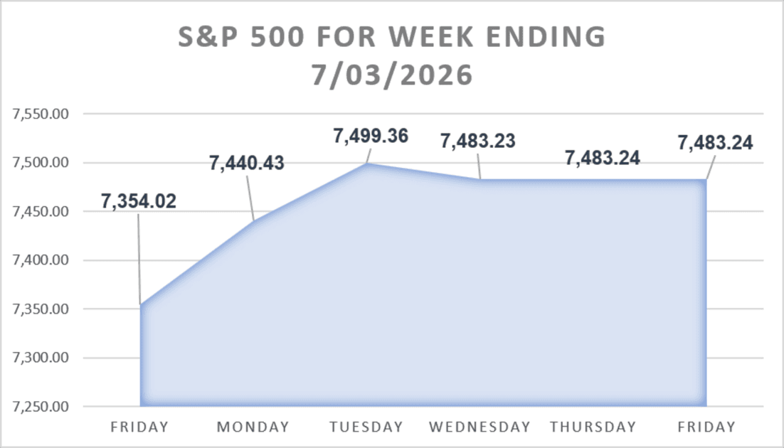 S&P 500 closing data for last week