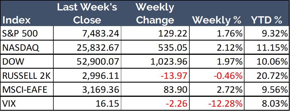 Weekly closing data for selected stock indices