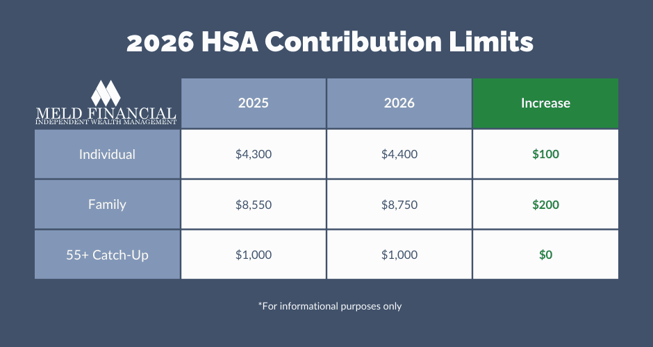A table showing the change in HSA contribution limits from 2025 to 2026. Individual limits rose by $100 from $4,300 to $4,400. Family limits rose by $200 from $8,550 to $8,750. The 55+ Catch Up limit remained at $1,000.