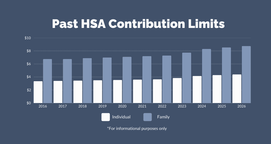 A bar graph showing the annual increase in HSA contribution limits for individual plans and family plans from 2016 to 2026. Individual limits rose from $3,550 in 2016 to $4,400 in 2026. Family plan limits rose from $6,750 in 2016 to $8,750 in 2026.