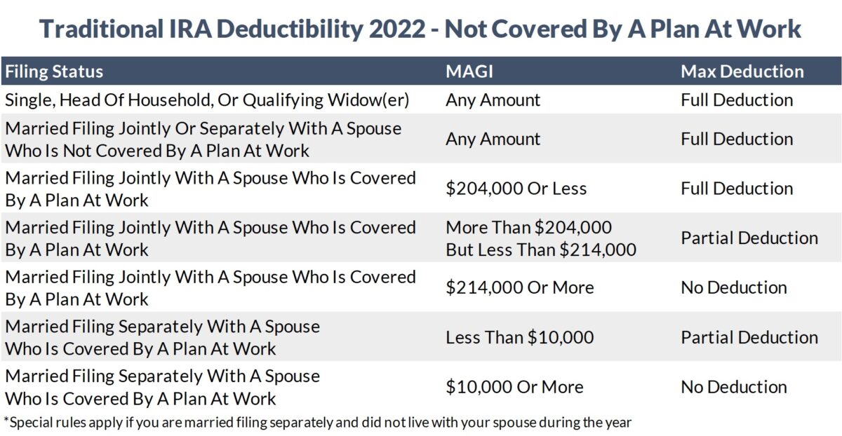 2022 Traditional IRA deductibility rules for those who are not covered by a retirement plan at work.