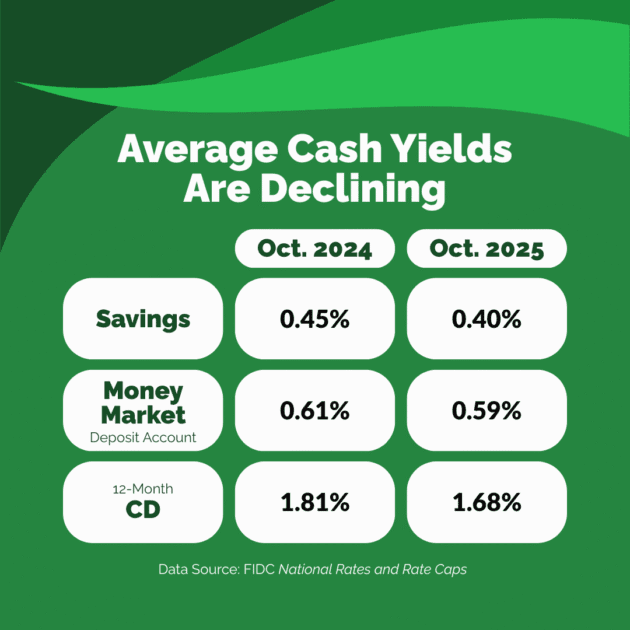 A table showing saving account yields have declined from 0.45% in October 2024 to 0.40% in October 2025, Money Market Deposit Account yields have declined from 0.61% in October 2024 to 0.59% in October 2025, and 12-month CD yields have declined from 1.81% in October 2024 to 1.68% in October 2025.