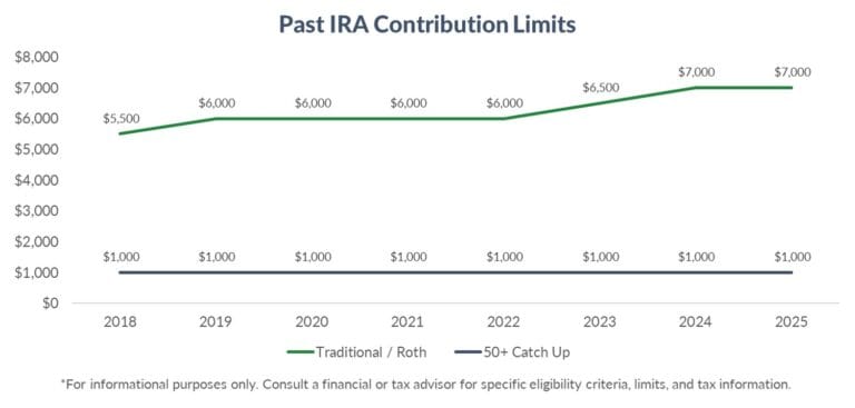 IRA Contribution Limits in 2025 - Meld Financial